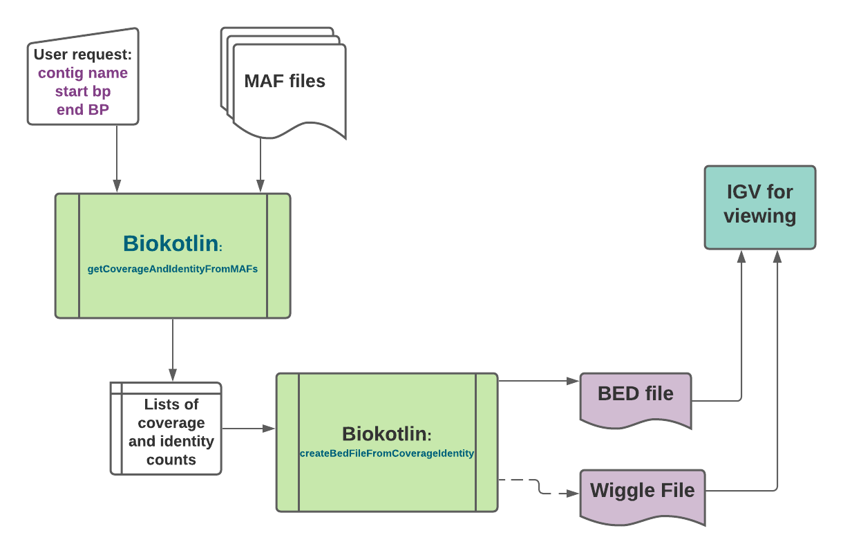 How BioKotlin summarises coverage and identity from a MAF alignment